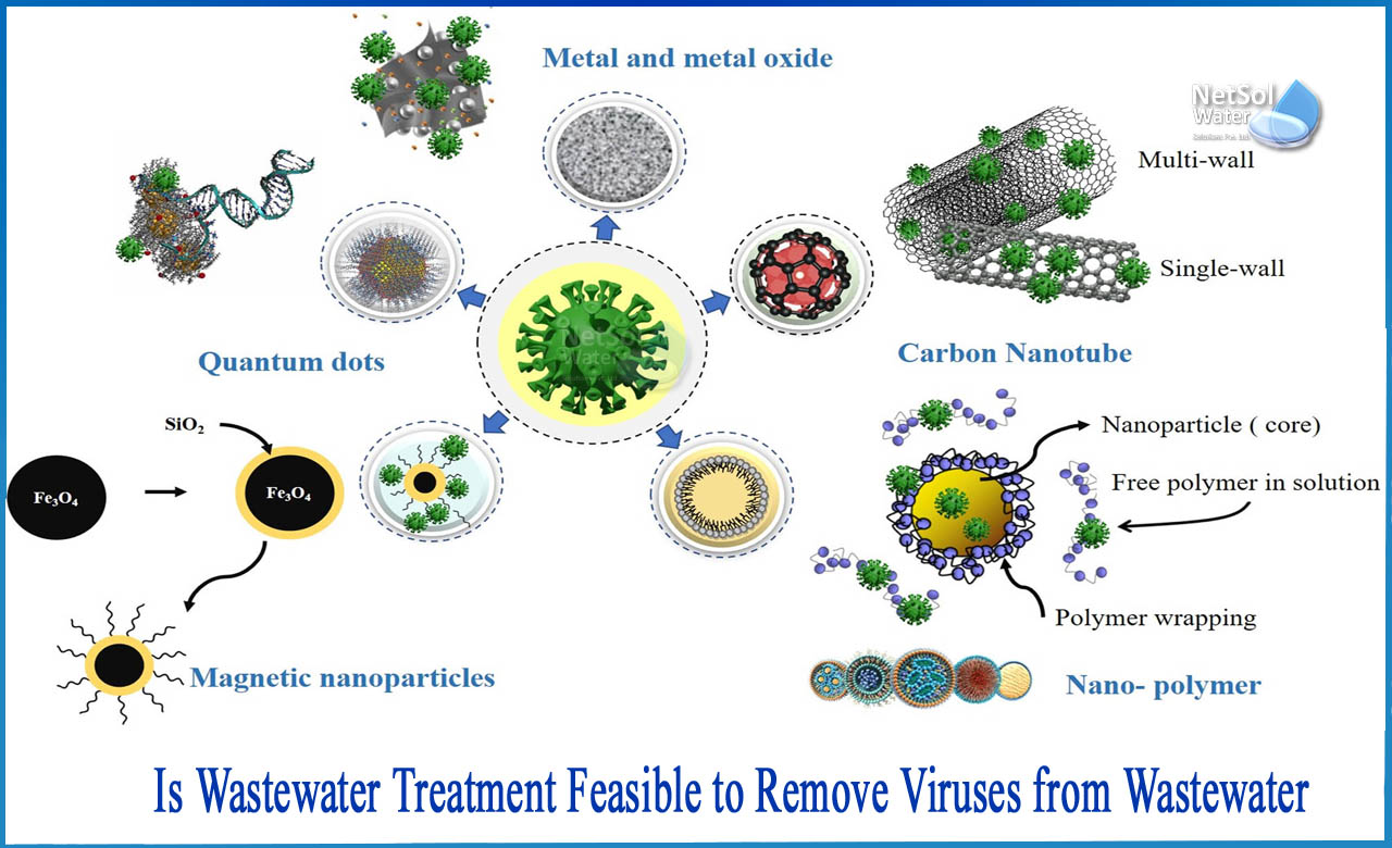 role of wastewater treatment in covid 19 control, public health perspective for treating water and waste water, what does it mean when covid is found in wastewater